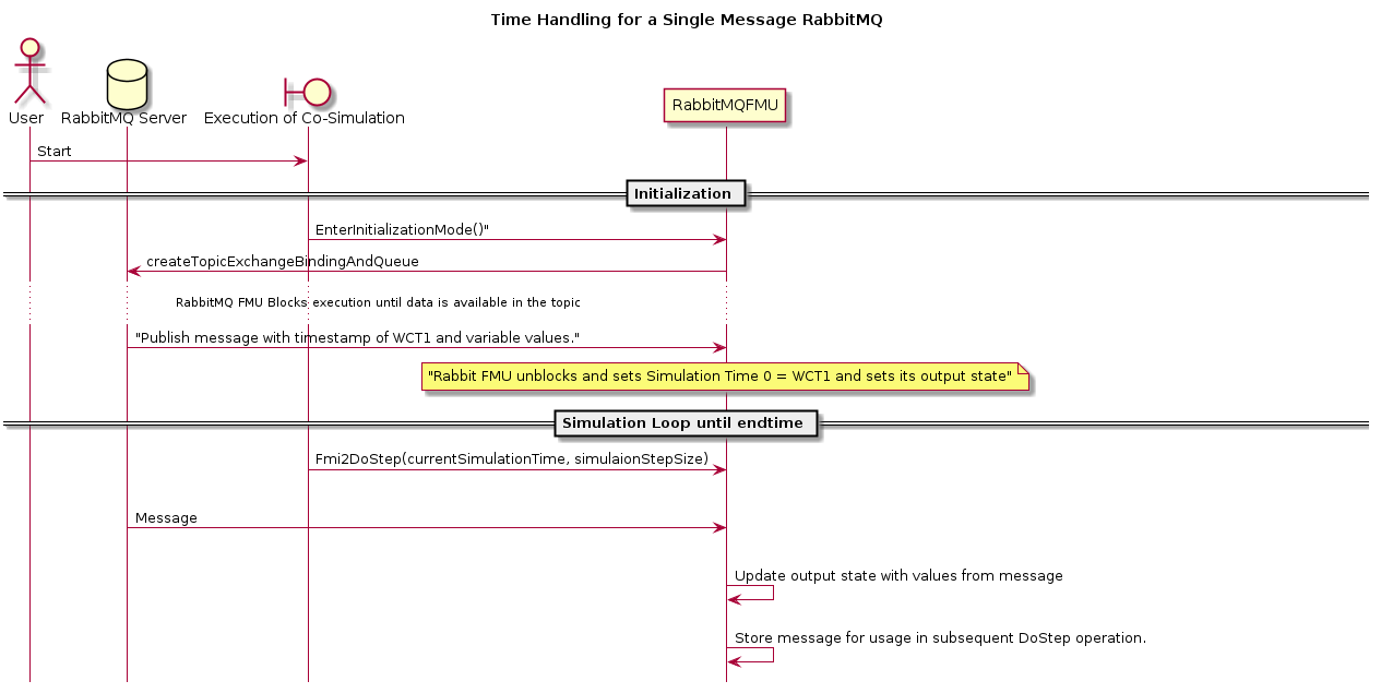 title Time Handling for a Single Message RabbitMQ
hide footbox

actor User
database "RabbitMQ Server" as server
boundary "Execution of Co-Simulation" as exec
participant RabbitMQFMU as FMU

User -> exec: Start

== Initialization ==
exec -> FMU: EnterInitializationMode()"
FMU -> server: createTopicExchangeBindingAndQueue
... RabbitMQ FMU Blocks execution until data is available in the topic ...
server -> FMU: "Publish message with timestamp of WCT1 and variable values."
note over FMU: "Rabbit FMU unblocks and sets Simulation Time 0 = WCT1 and sets its output state"

== Simulation Loop until endtime ==
exec -> FMU: Fmi2DoStep(currentSimulationTime, simulaionStepSize)
    loop FMU process messages until messageTimeStampInSimulationTime >= currentSimulationTime + simulationStepSize
    server -> FMU: Message
    alt messageTimeStampInSimulationTime <= currentSimulationTime+simulationStepSize
        FMU -> FMU: Update output state with values from message
    else messageTimeStampInSimulationTime > currentSimulationTime + simulationStepSize
        FMU -> FMU: Store message for usage in subsequent DoStep operation.