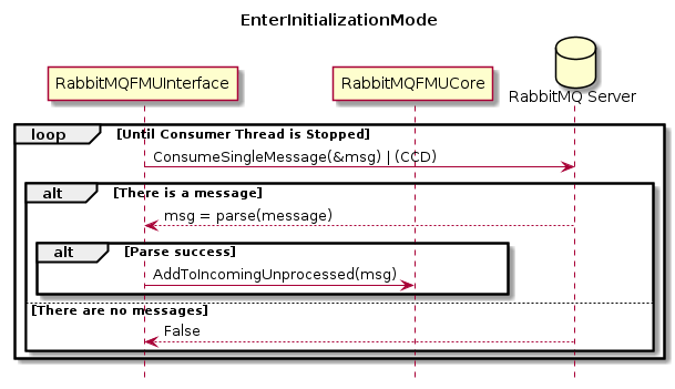 title EnterInitializationMode
hide footbox

participant RabbitMQFMUInterface as FMUI
participant RabbitMQFMUCore as FMUC
database "RabbitMQ Server" as server

loop Until Consumer Thread is Stopped
    FMUI -> server: ConsumeSingleMessage(&msg) | (CCD)
    alt There is a message
        server --> FMUI: msg = parse(message)
        alt Parse success
            FMUI -> FMUC: AddToIncomingUnprocessed(msg)
        end
    else There are no messages
        server --> FMUI: False
    end
end